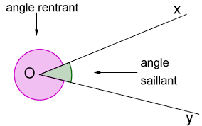 Angle saillant